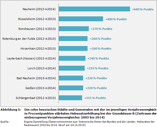 Die zehn hessischen Städte und Gemeinden mit der im jeweiligen Vorjahresvergleich in Prozentpunkten stärksten Hebesatzerhöhung bei der Grundsteuer B (Zeitraum der einbezogenen Vorjahresvergleiche: 2003 bis 2014)