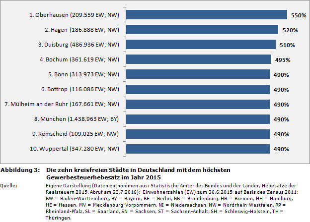 Die zehn kreisfreien Städte in Deutschland mit dem höchsten Gewerbesteuerhebesatz im Jahr 2015