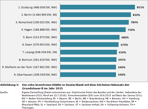 Die zehn kreisfreien Städte in Deutschland mit dem höchsten Hebesatz der Grundsteuer B im Jahr 2015