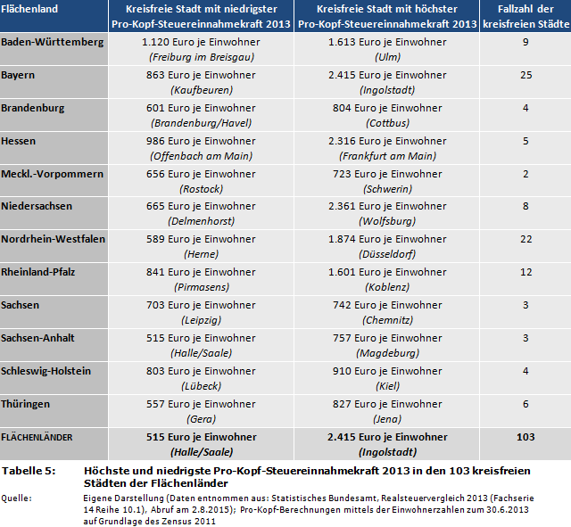 Höchste und niedrigste Pro-Kopf-Steuereinnahmekraft 2013 in den 103 kreisfreien Städten der Flächenländer