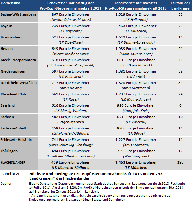 Höchste und niedrigste Pro-Kopf-Steuereinnahmekraft 2013 in den 295 Landkreisen* der Flächenländer