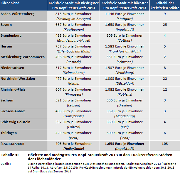 Höchste und niedrigste Pro-Kopf-Steuerkraft 2013 in den 103 kreisfreien Städten der Flächenländer