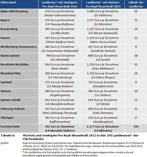 Höchste und niedrigste Pro-Kopf-Steuerkraft 2013 in den 295 Landkreisen* der Flächenländer