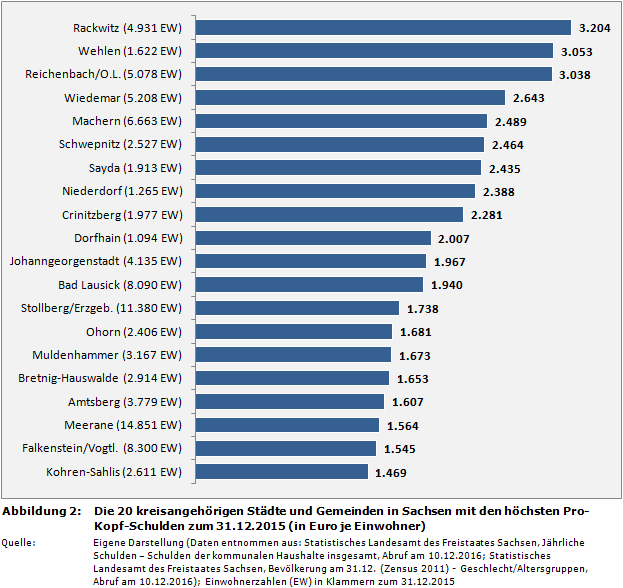Die 20 kreisangehörigen Städte und Gemeinden in Sachsen mit den höchsten Pro-Kopf-Schulden zum 31.12.2015 (in Euro je Einwohner)