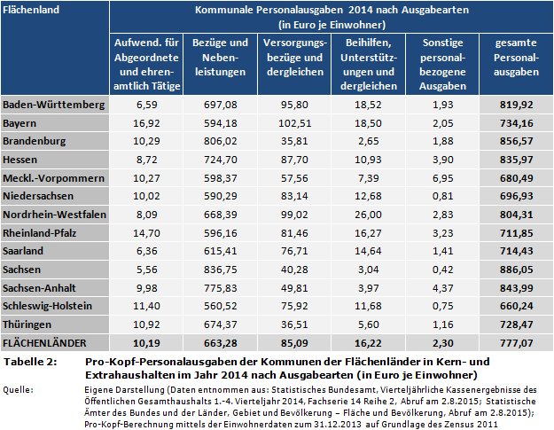 Pro-Kopf-Personalausgaben der Kommunen der Flächenländer in Kern- und Extrahaushalten im Jahr 2014 nach Ausgabearten (in Euro je Einwohner)