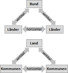 Finanzausgleich: horizontal vs. vertikal (Bund, Länder, Kommunen)