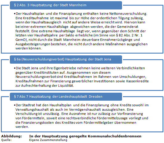 In der Hauptsatzung geregelte Kommunalschuldenbremsen