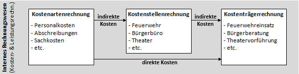Die indirekten Kosten in der Kostenrechnung