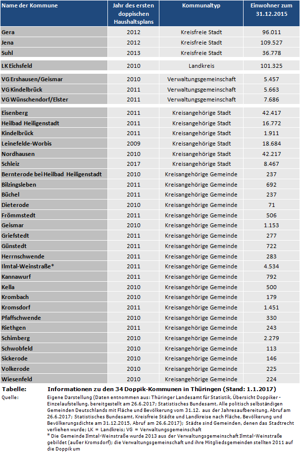 Informationen zu den 34 Doppik-Kommunen in Thüringen (Stand: 1.1.2017)