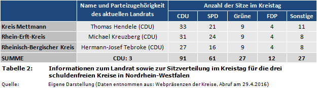 Informationen zum Landrat sowie zur Sitzverteilung im Kreistag für die drei schuldenfreien Kreise in Nordrhein-Westfalen