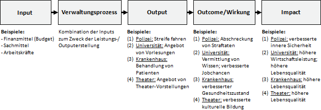 Definition 'Impacts': Input - Verwaltungsprozess - Output - Outcome/Wirkung - Impact