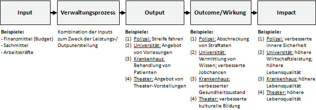 Definition 'Wirkungen': Input - Verwaltungsprozess - Output - Wirkung/Outcome - Impact