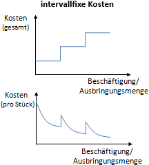 intervallfixe Kosten (gesamt & pro Stück) - Verlauf