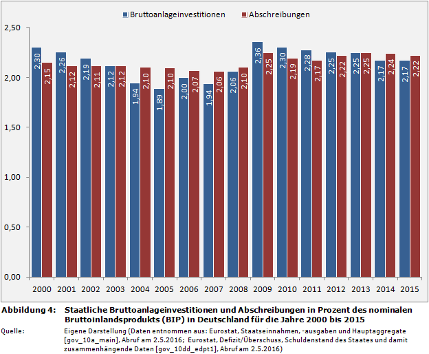 Entwicklung der Investitionen: Staatliche Bruttoanlageinvestitionen und Abschreibungen in Prozent des nominalen Bruttoinlandsprodukts (BIP) in Deutschland (Bund, Länder, Kommunen, Sozialversicherung) für die Jahre 2000 bis 2015