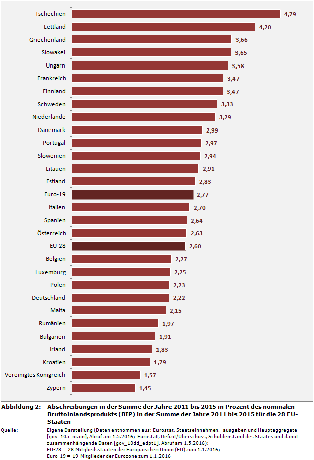 Vergleich der Investitionen: Abschreibungen in der Summe der Jahre 2011 bis 2015 in Prozent des nominalen Bruttoinlandsprodukts (BIP) in der Summe der Jahre 2011 bis 2015 für die 28 EU-Staaten (inkl. Deutschland, Österreich)