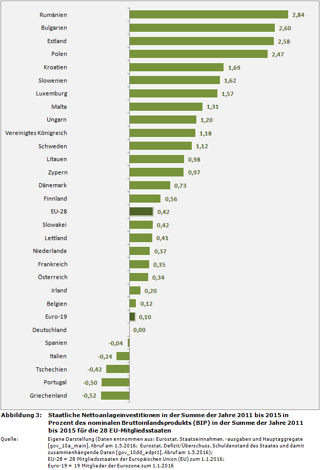Vergleich der Investitionen: Staatliche Nettoanlageinvestitionen in der Summe der Jahre 2011 bis 2015 in Prozent des nominalen Bruttoinlandsprodukts (BIP) in der Summe der Jahre 2011 bis 2015 für die 28 EU-Länder (inkl. Deutschland, Österreich)