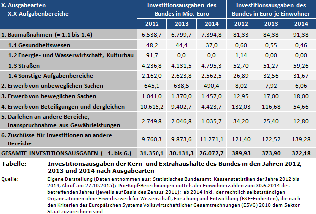 Investitionsausgaben der Kern- und Extrahaushalte des Bundes in den Jahren 2012, 2013 und 2014 nach Ausgabearten