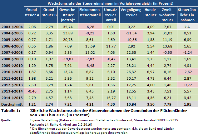 Jährliche Wachstumsraten der Steuereinnahmen der Gemeinden der Flächenländer von 2003 bis 2015 (in Prozent)