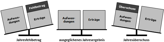 Jahresergebnis (Doppik): Fehlbetrag, Ausgleich, Überschuss