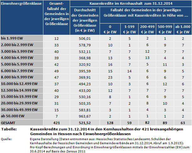 Kassenkredite zum 31.12.2014 in den Kernhaushalten der 421 kreisangehörigen Gemeinden in Hessen nach Einwohnergrößenklassen