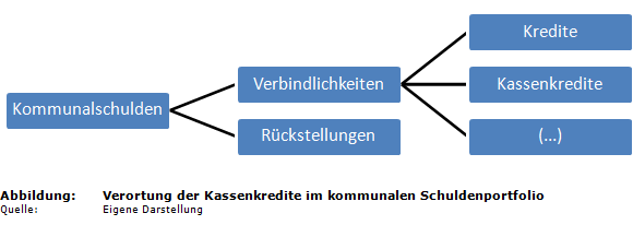 Verortung der Kassenkredite im kommunalen Schuldenportfolio