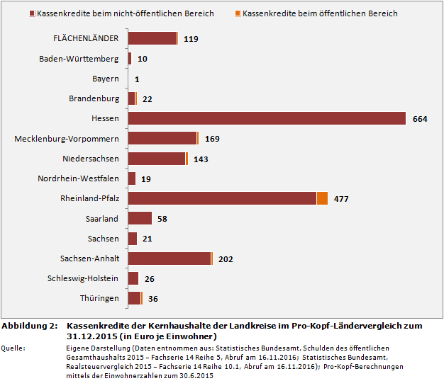 Kassenkredite der Kernhaushalte der Landkreise im Pro-Kopf-Ländervergleich zum 31.12.2015 (in Euro je Einwohner)
