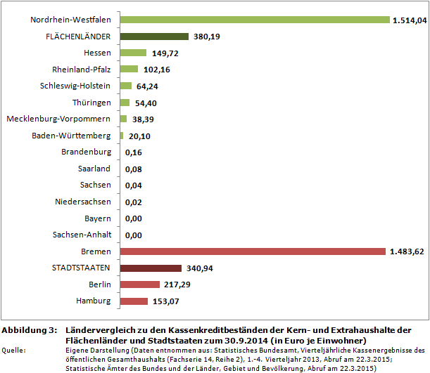 Ländervergleich zu den Kassenkreditbeständen der Kern- und Extrahaushalte der Flächenländer und Stadtstaaten zum 30.9.2014 (in Euro je Einwohner)