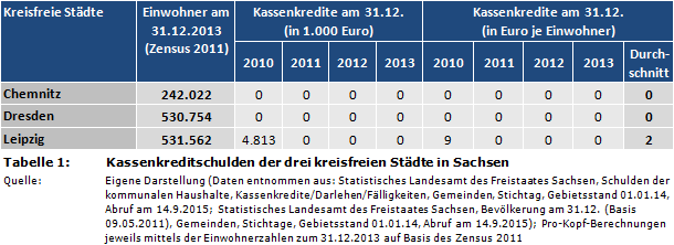 Kassenkreditschulden der drei kreisfreien Städte in Sachsen