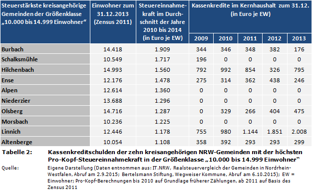 Kassenkreditschulden der zehn kreisangehörigen NRW-Gemeinden mit der höchsten Pro-Kopf-Steuereinnahmekraft in der Größenklasse '10.000 bis 14.999 Einwohner'