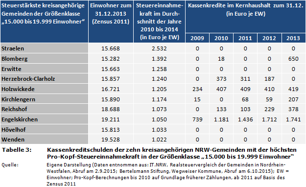 Kassenkreditschulden der zehn kreisangehörigen NRW-Gemeinden mit der höchsten Pro-Kopf-Steuereinnahmekraft in der Größenklasse '15.000 bis 19.999 Einwohner'
