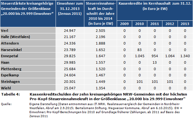 Kassenkreditschulden der zehn kreisangehörigen NRW-Gemeinden mit der höchsten Pro-Kopf-Steuereinnahmekraft in der Größenklasse '20.000 bis 29.999 Einwohner'