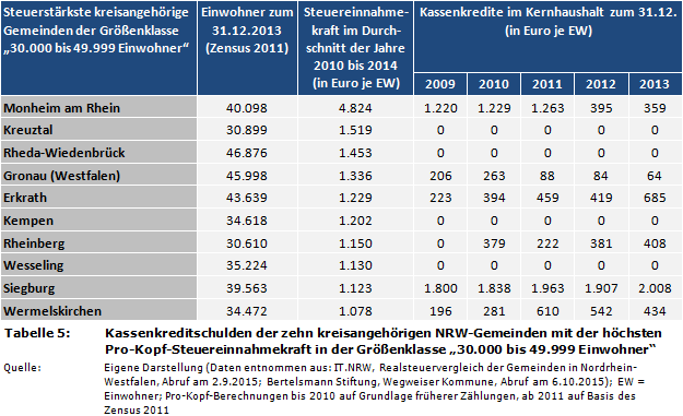 Kassenkreditschulden der zehn kreisangehörigen NRW-Gemeinden mit der höchsten Pro-Kopf-Steuereinnahmekraft in der Größenklasse '30.000 bis 49.999 Einwohner'