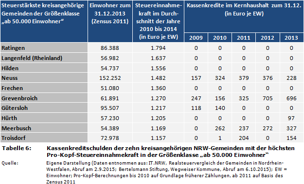 Kassenkreditschulden der zehn kreisangehörigen NRW-Gemeinden mit der höchsten Pro-Kopf-Steuereinnahmekraft in der Größenklasse 'ab 50.000 Einwohner'