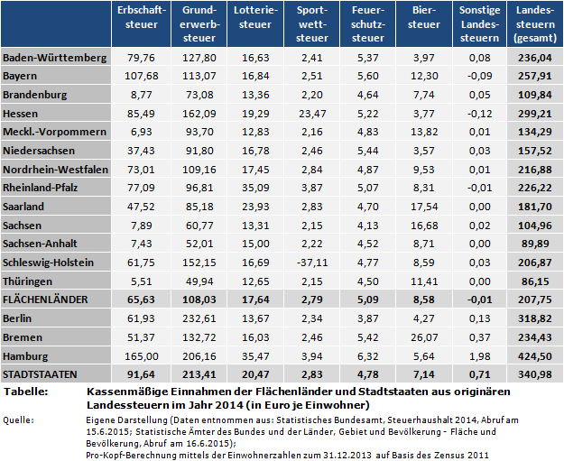 Kassenmäßige Einnahmen der Flächenländer und Stadtstaaten aus originären Landessteuern im Jahr 2014