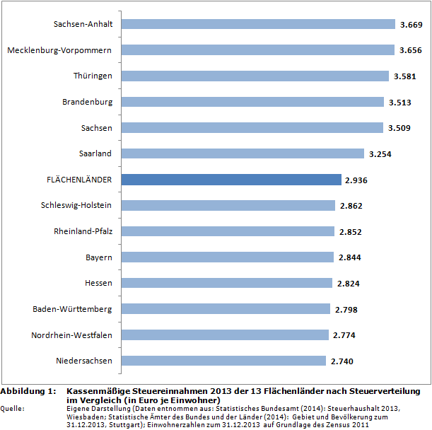 Kassenmäßige Steuereinnahmen 2013 der 13 Flächenländer nach Steuerverteilung im Vergleich