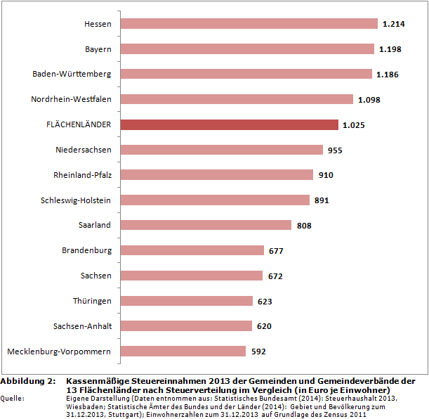 Kassenmäßige Steuereinnahmen 2013 der Gemeinden und Gemeindeverbände der 13 Flächenländer nach Steuerverteilung im Vergleich