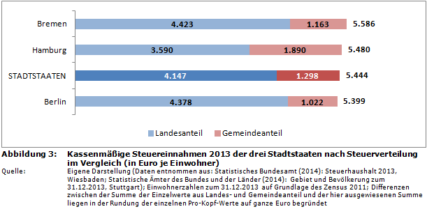 Kassenmäßige Steuereinnahmen 2013 der drei Stadtstaaten nach Steuerverteilung im Vergleich