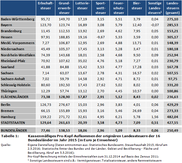Ländervergleich: Kassenmäßiges Pro-Kopf-Aufkommen der originären Landessteuern der 16 Bundesländer im Jahr 2015 (in Euro je Einwohner)