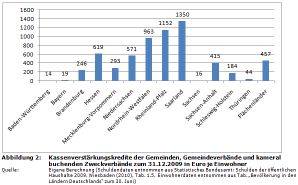 Kassenverstärkungskredite der Gemeinden, Gemeindeverbände und kameral buchenden Zweckverbände zum 31.12.2009 in Euro je Einwohner