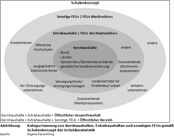 Kategorisierung von Kernhaushalten, Extrahaushalten und sonstigen FEUs gemäß Schalenkonzept der Schuldenstatistik