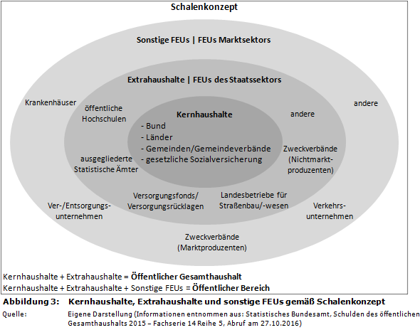 Kernhaushalte, Extrahaushalte und sonstige FEUs gemäß Schalenkonzept