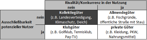 Kollektivgüter (inkl. Beispiele) - Definition