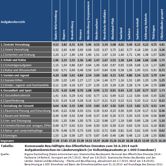 Kommunale Beschäftigte des öffentlichen Dienstes zum 30.6.2014 nach Aufgabenbereichen im Ländervergleich (in Vollzeitäquivalente (VZÄ) je 1.000 Einwohner)