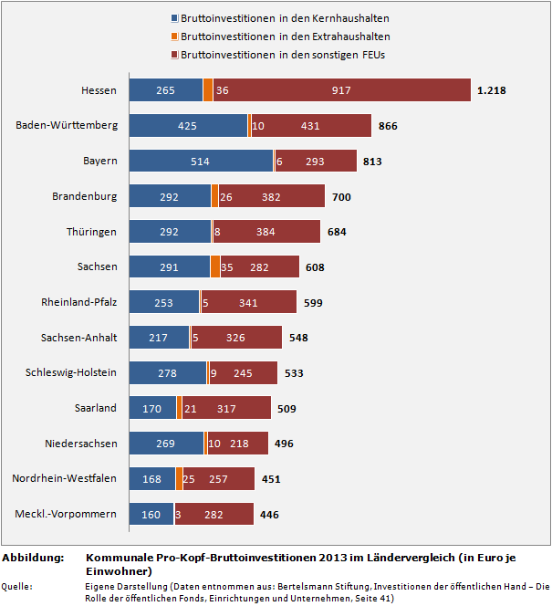 Kommunale Pro-Kopf-Bruttoinvestitionen 2013 im Ländervergleich (in Euro je Einwohner)