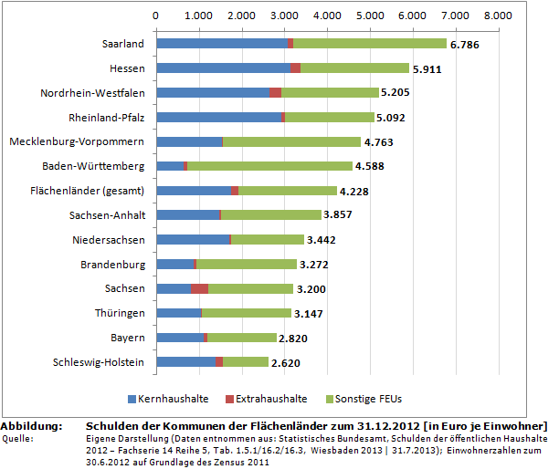 Kommunale Pro-Kopf-Schulden 2012 im Ländervergleich