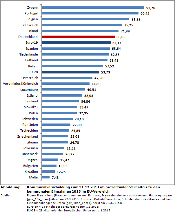 Kommunalverschuldung zum 31.12.2013 im prozentualen Verhältnis zu den kommunalen Einnahmen 2013 im EU-Vergleich