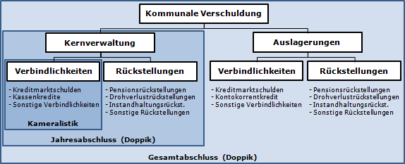 Portfolio der kommunalen Verschuldung