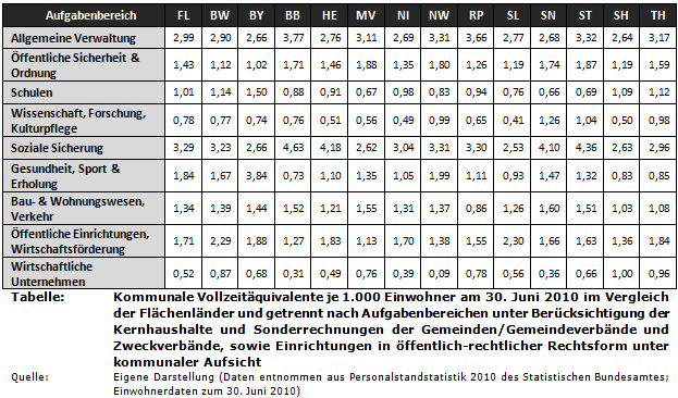 Kommunale Vollzeitäquivalente je 1.000 Einwohner am 30. Juni 2010 im Vergleich der Flächenländer (nach Aufgabenbereichen)