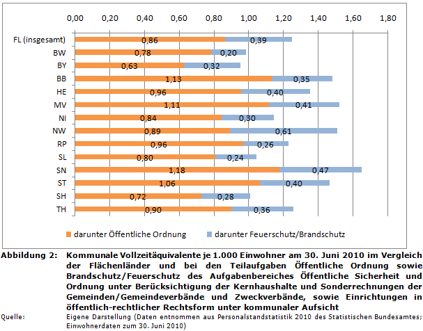 Kommunale Vollzeitäquivalente je 1.000 Einwohner am 30.6.2010 im Ländervergleich (Bereich Öffentliche Sicherheit & Ordnung)