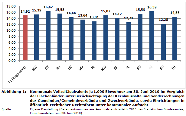 Kommunale Vollzeitäquivalente je 1.000 Einwohner am 30. Juni 2010 im Vergleich der Flächenländer 